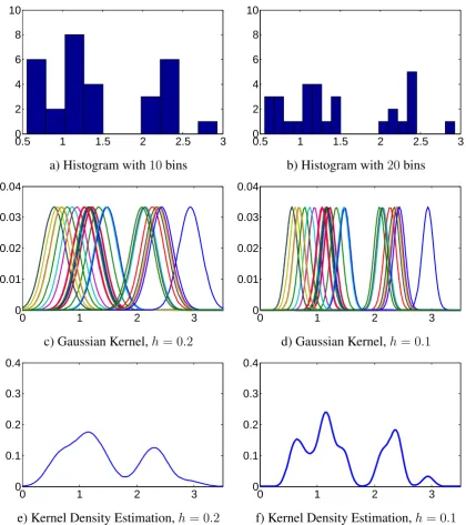 Figure 2.7: This ﬁgure shows the two approaches in non-parametric modelling: His-tograms and kernel density estimation