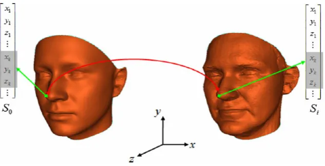 Figure 2.11: The shape correspondence concept of the 3D Morphable Model: The ﬁgureillustrates how vertices are indexed in the parametrized domain