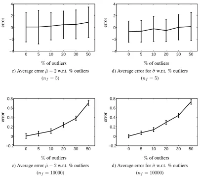 Figure 3.4: Average error (between ground truth and estimates) with 95% conﬁdenceintervals with sample size nf = 5 (top row) and nf = 10000 (bottom row).
