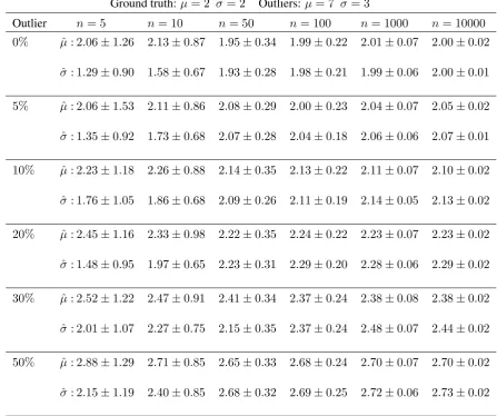 Table 3.1: Average estimates of the mean and standard deviation with their conﬁdenceintervals (100 runs) with varying proportions of outliers and sample size.