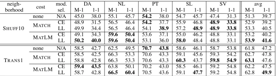 Table 2: Results for observation cost functions. The CE baseline corresponds to rows where cost=“none”.Other rows are CCE