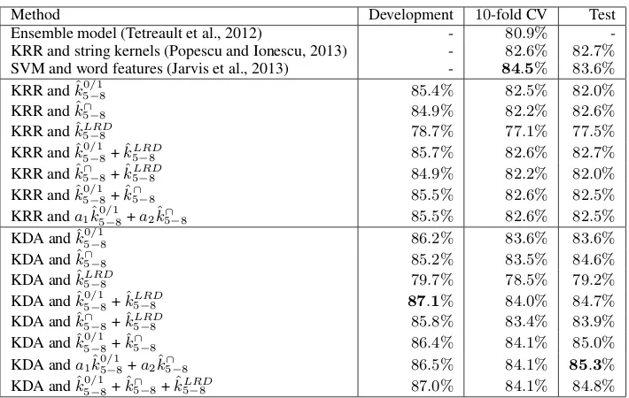 Table 2: Accuracy rates on TOEFL11 corpus of various classiﬁcation systems based on string kernelscompared with other state of the art approaches
