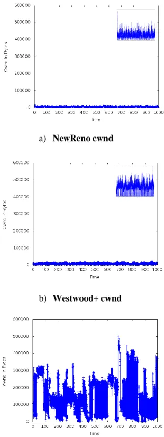 Figure 13: cwnd graphs for Topology one