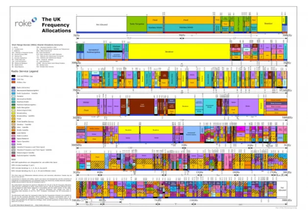 Figure 2.2 Currently used frequency spectrum, reproduced from ofcom.org.uk