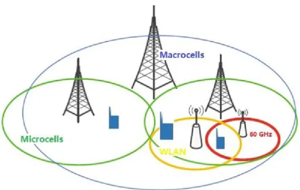 Figure 2.4 Heterogeneous networks, including macrocells, microcells, WLANs and pico- pico-cells