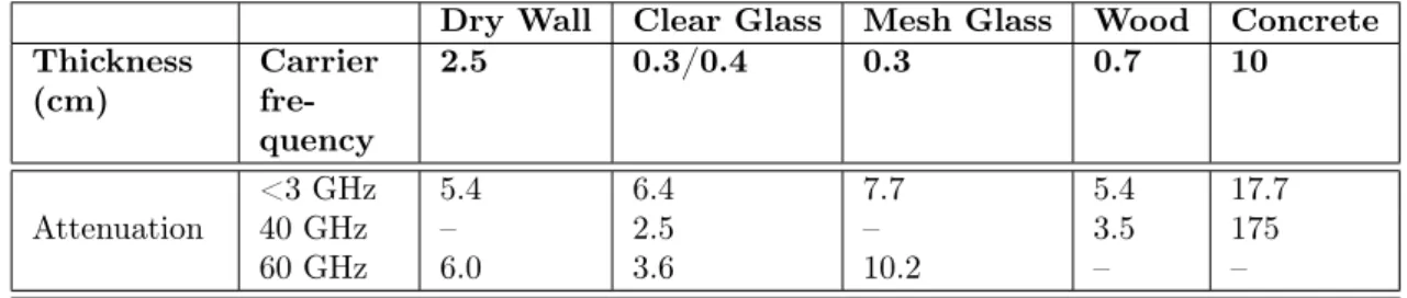Table 2.1 Attenuation for different materials [dB], reproduced from [24]