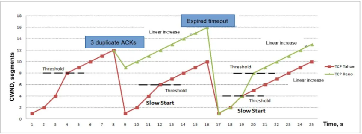 Figure 2.6 TCP Congestion control example