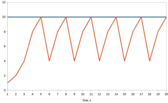 Figure 2.7 TCP sawtooth, red curve represent the network capacity