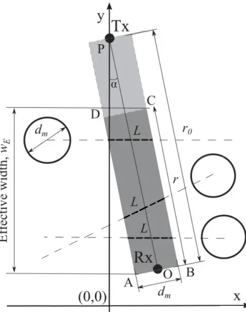 Figure 3.3 Geometry of the LoS blockage zone ω 1 = d 2 m + 3d m r d 2 m + 3d m r + 2r 2 , ω 2 = 2r 2 d 2 m + 3d m r + 2r 2 , (3.4)