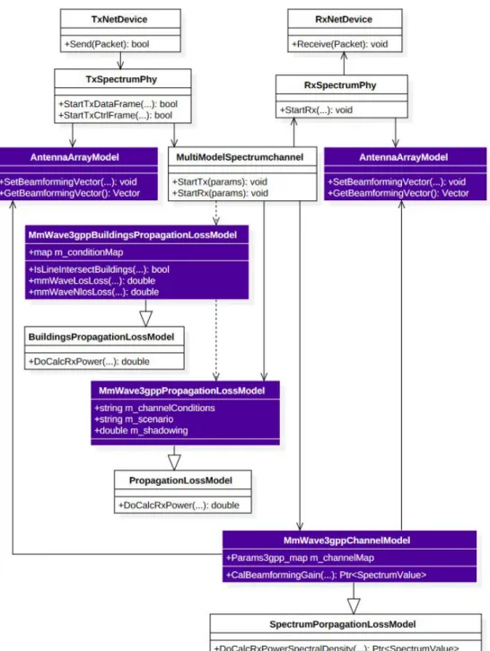 Figure 3.4 UML diagram of the classes in ns-3, colored blocks are 3GPP related