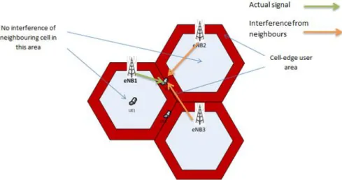 Fig. 1 Overview of The Cell Edge User Interference(c.f., [12]) 