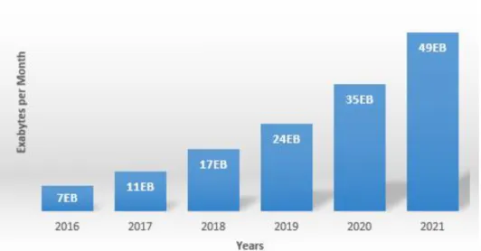 Fig. 2 Cisco Forecast mobile data per month (2016 to 2021) (c.f.,  [17]) 