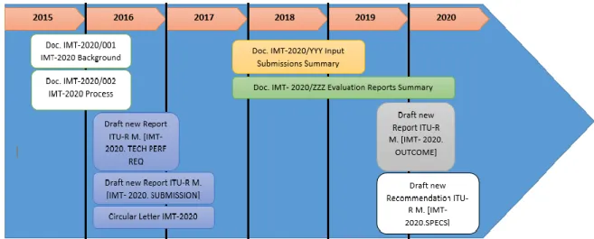 Fig. 3 IMT2020 Milestones (c.f., [4]) 