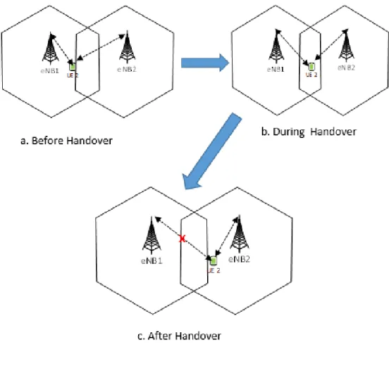 Fig. 4 Example of Soft Handover(c.f.,  [14]) 