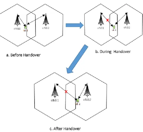 Fig. 5 Example of Hard Handover(c.f.,  [14]) 