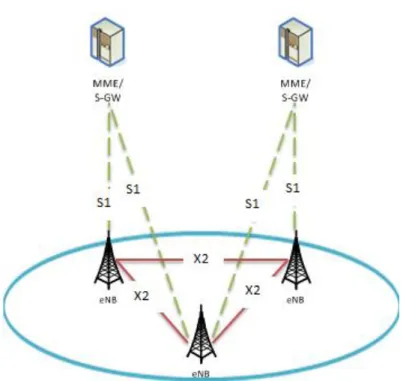 Fig. 6 LTE-A Overall Architecture (c.f., [57] [55]) 