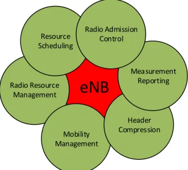 Fig. 7 Main Function of eNB (c.f., [58]) 