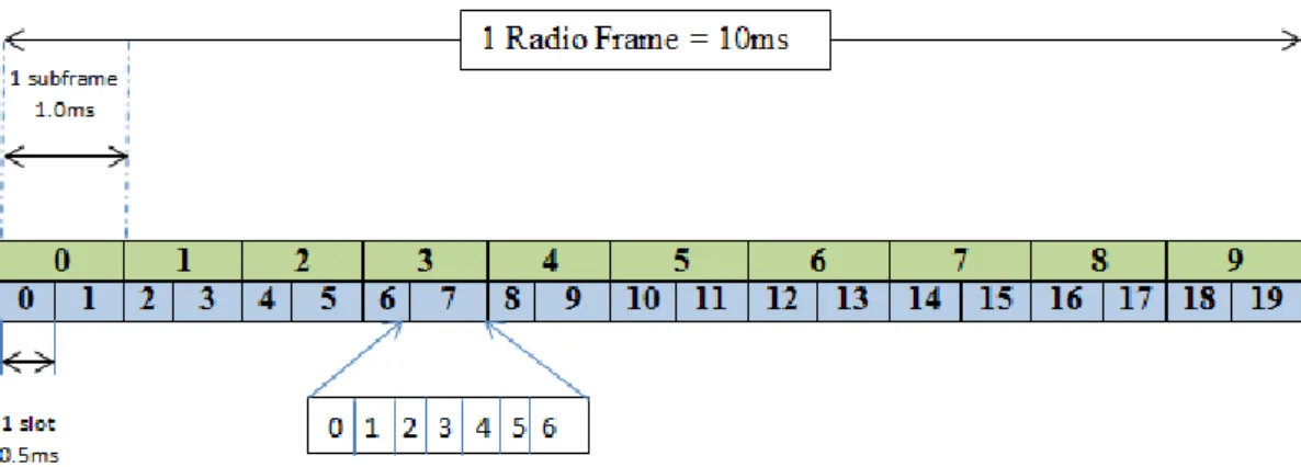 Fig. 8 LTE-A type-1 Frame Structure (c.f., [56])  