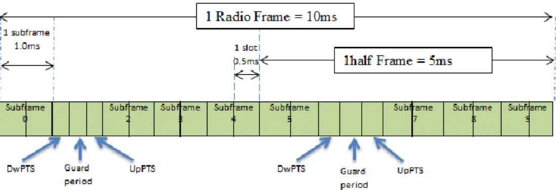 Fig. 9 LTE-A type 2 Frame Structure(c.f., [56])  