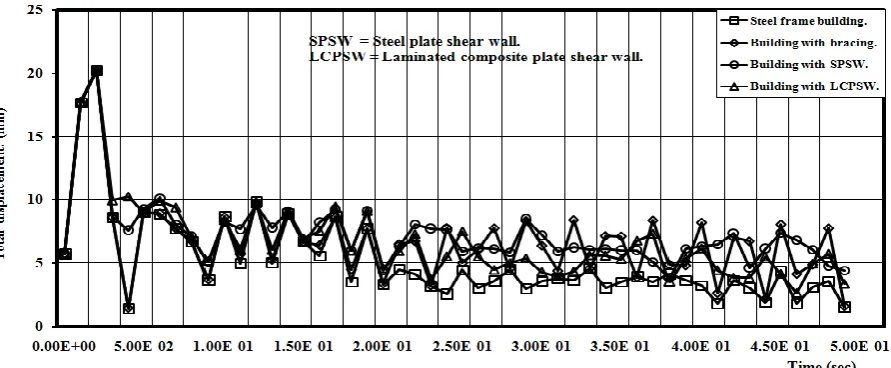 Fig.  (18) Time-displacement response for total displacement of five stories buildings without and with  lateral loads resisting systems