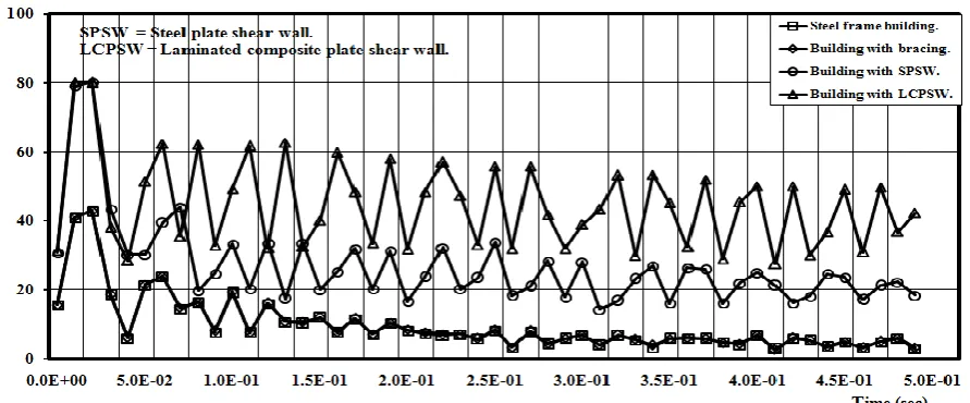 Fig. (19) Time-stress response for equivalent stress of five stories buildings without and with lateral loads  resisting systems
