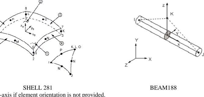 Fig. (4)  8-node SHELL281 and 3- node BEAM188 elements. 
