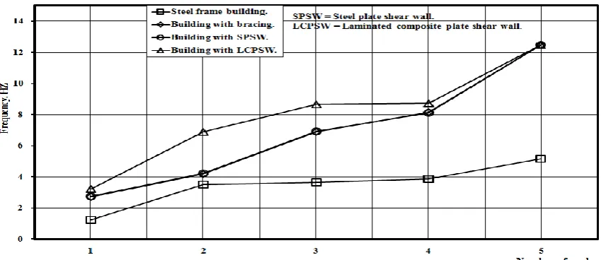 Fig. (8) Comparison of lateral loads resisting systems on the frequency of  three stories buildings