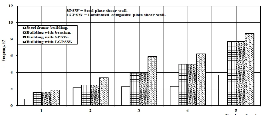 Fig. (10) Comparison of lateral loads resisting systems on the frequency of  five stories buildings