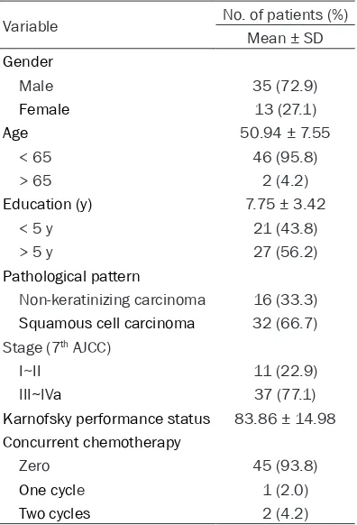 Table 1. Clinical data of patients with naso-pharyngeal carcinoma