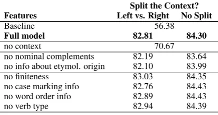 Table 2 illustrates the results of our experiments.All models outperform the majority class base-line of always predicting TR-Turkish (which is56.38% accuracy) by a sizable margin