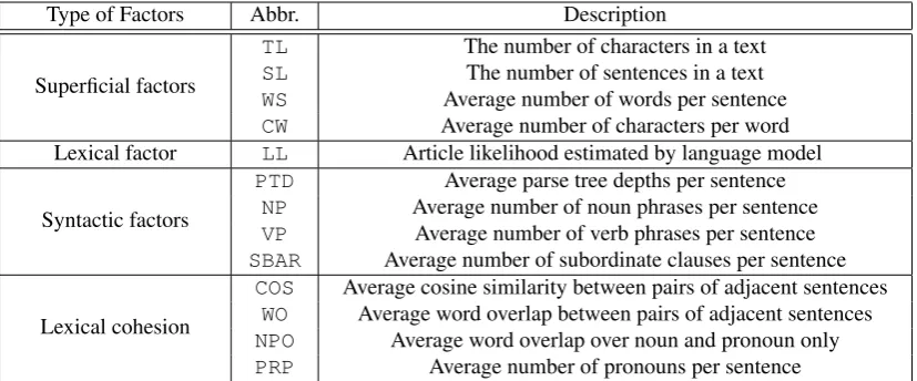 Table 1: Description of readability factors