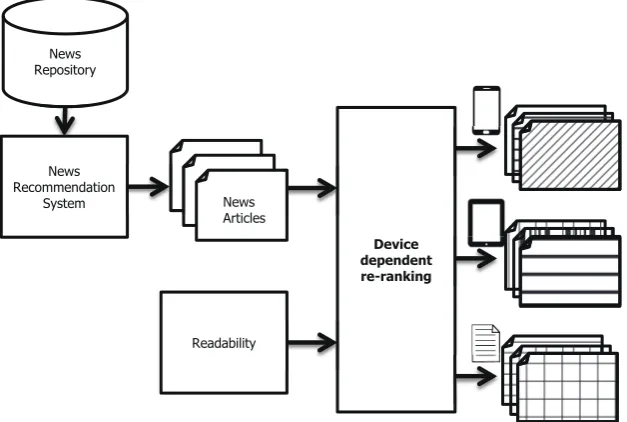 Figure 1: Overall process of re-ranking news articles based on device-dependent readability