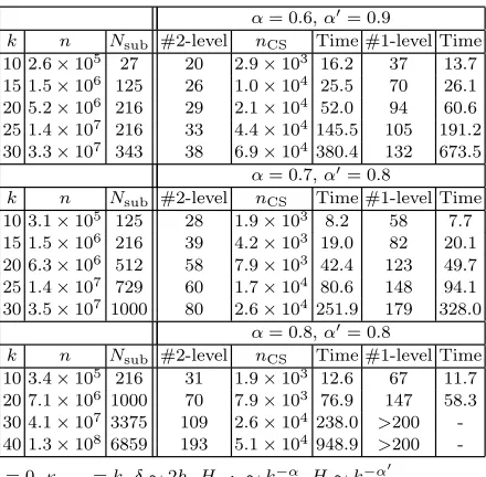 Table 4 κprob = 0, κprec = k, δ ∼ 2h, Hsub ∼ k−α, H ∼ k−α′.