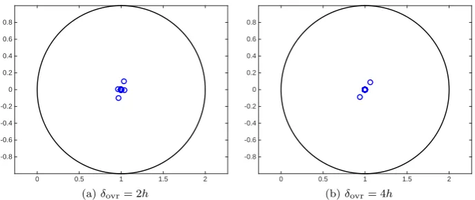 Figure 8: Inﬂuence of the angular frequency ω on the spectrum of the ORAS-preconditionedmatrix for k = 2, Nsub = 2, δovr = 2h.