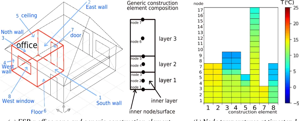 Fig. 1. The case study: oﬃce zone and node temperatures at ﬁrst timestep; node 1 = inner surface.