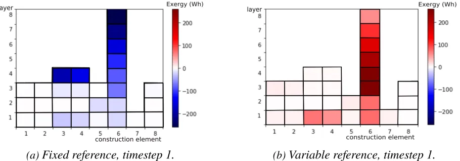 Fig. 2. Exergy stored in construction layers (Wh), oﬃce zone.