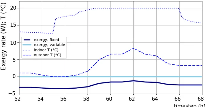 Fig. 5. Exergy of the fresh air intake, ﬁxed and variable reference; indoor and outdoor T (oﬃce, day 3).