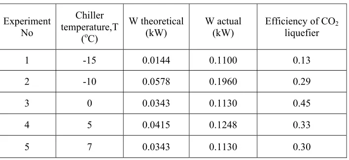 Table 5 : Efficiency of CO2 liquefier using heat exchanger only 