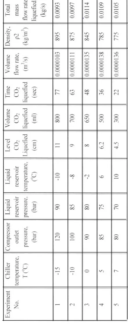 Table  2:   Total mass flow rate liquefied using compressor and heat  exchanger (supercritical path)