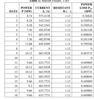 Table 1: Mafoni Feeder, 11kv 