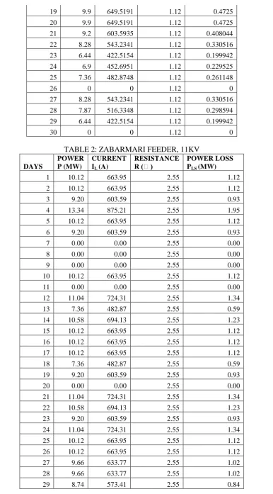 TABLE 2: ZABARMARI FEEDER, 11KV CURRENT I(A) 