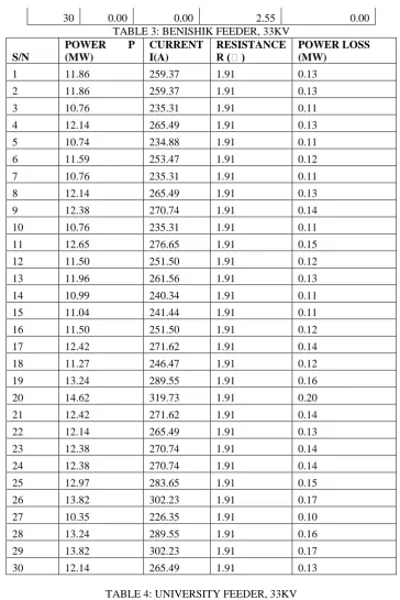 TABLE 3: BENISHIK FEEDER, 33KV CURRENT I(A) 