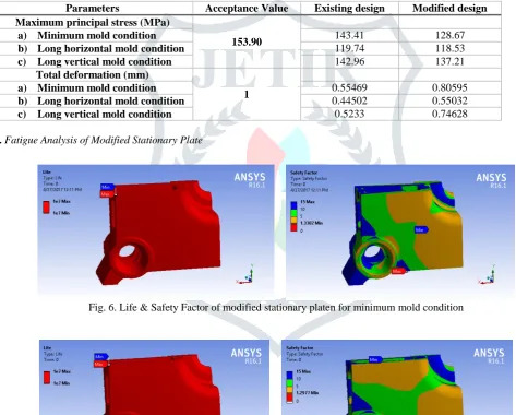 Fig. 6. Life & Safety Factor of modified stationary platen for minimum mold condition  