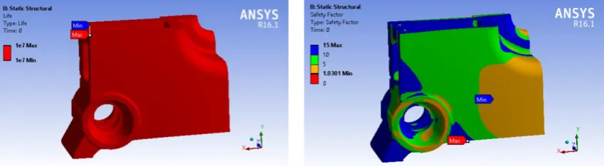 Fig. 8. Life & Safety Factor of modified stationary platen for Long vertical mold condition 