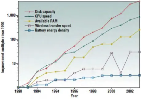 Figure 1.1: The improvements in technology comparing batteries with other devices [1]