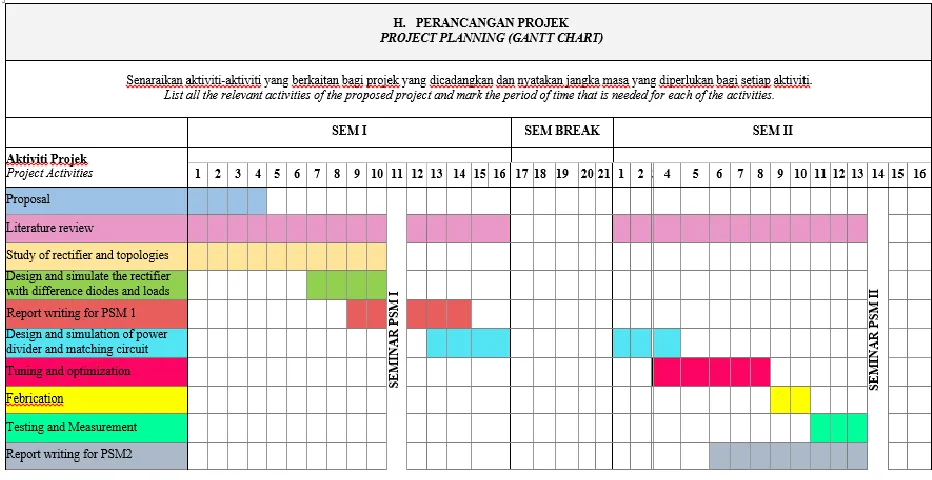 Figure 1.3: Gantt chart of the project planning 