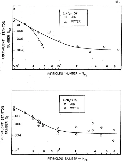 Figure 6.1. Plot of Equivalent Stanton Kum'cer versus Reynolds Eum'ber for Single Phase Air and Water