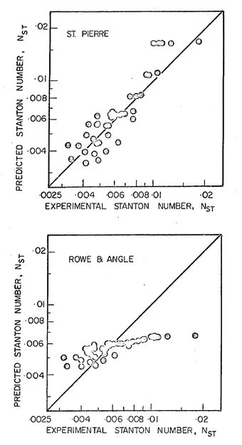 Figure 6.2. Comparison of Predicted and Experimental Stanton Number