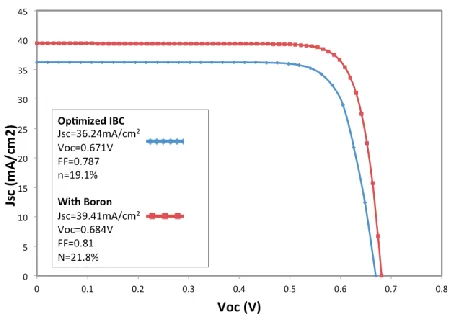 Fig. 10. IBC solar cells efficiency against wafer thickness. For high lifetime wafer, increasing the thickness results in increased efficiency