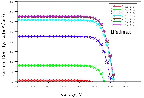 Fig. 7. Variation of efficiency of IBC solar cell for different pitch dimensions. As the pitch size is reduced, the probability of carrier collection increases resulting in higher efficiency cell